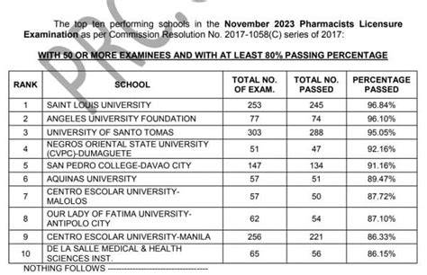 PERFORMANCE OF SCHOOLS: November 2023 Pharmacist Lic.
